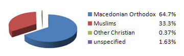 Religions in Macedonia